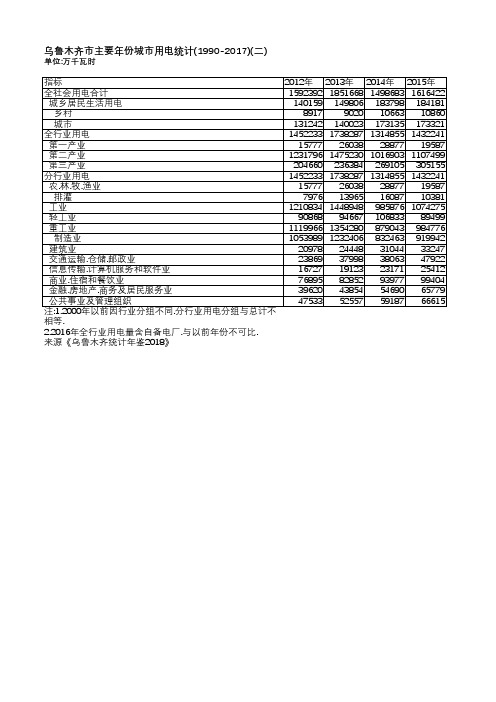 乌鲁木齐统计年鉴2018-乌鲁木齐市主要年份城市用电统计(1990-2017)(二)