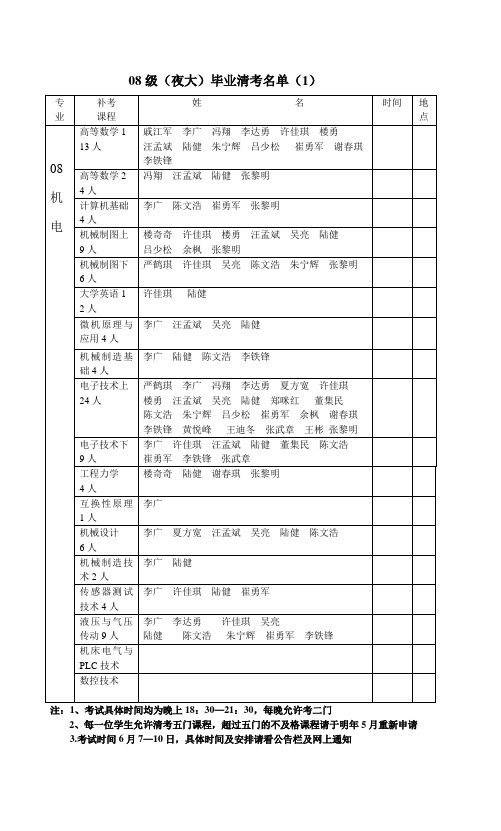 08级(夜大)毕业清考名单(1)