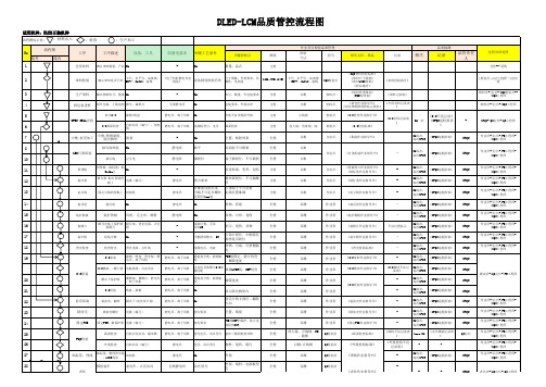 LCM 质量管控流程图