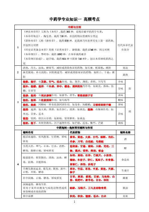 2021执业药师高频考点--中药一