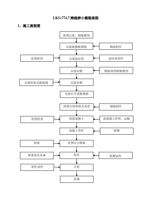 006、小箱梁施工流程讲解