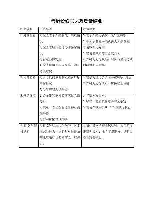 管道检修工艺及质量标准