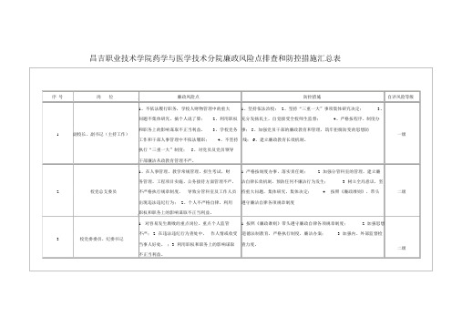 学校个人岗位廉政风险点排查和防控措施汇总表