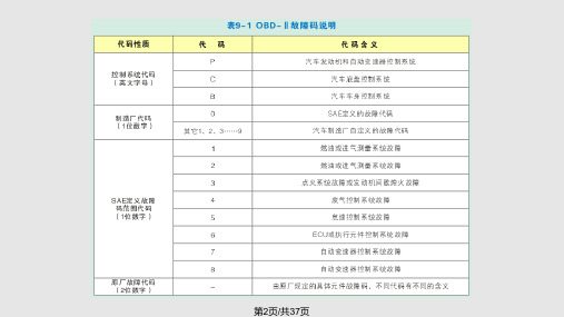 汽车维修编码