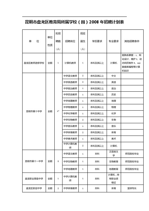 昆明市盘龙区教育局所属学校(园)2008年招聘计划表