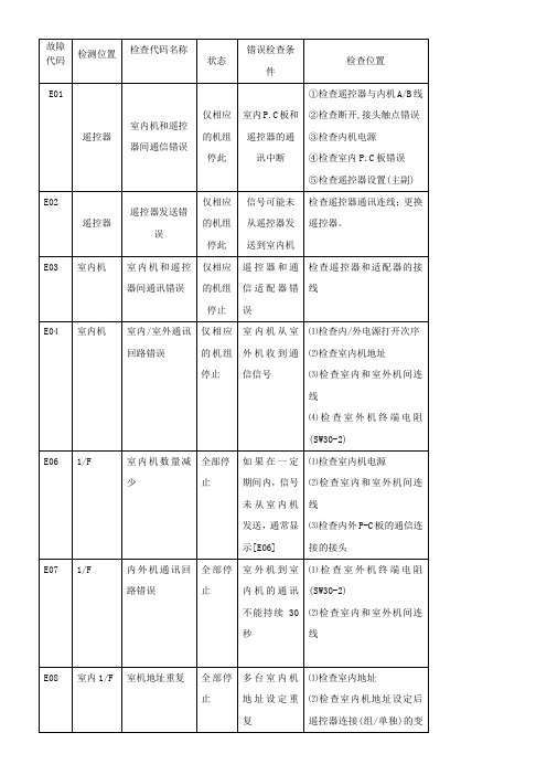 东芝空调维修故障代码大全