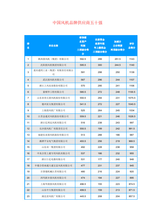 中国风机品牌供应商五十强