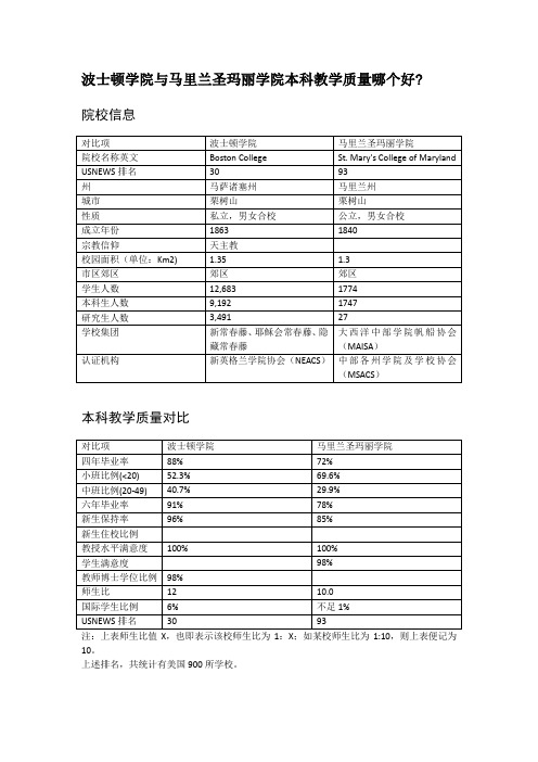 波士顿学院与马里兰圣玛丽学院本科教学质量对比