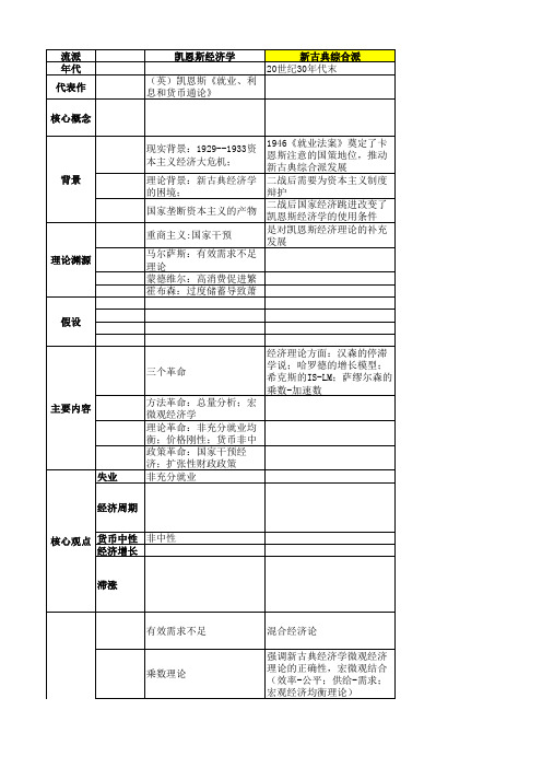 西方经济思想史总结