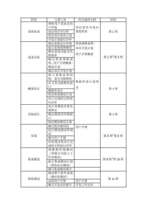 信息系统开发进度样表