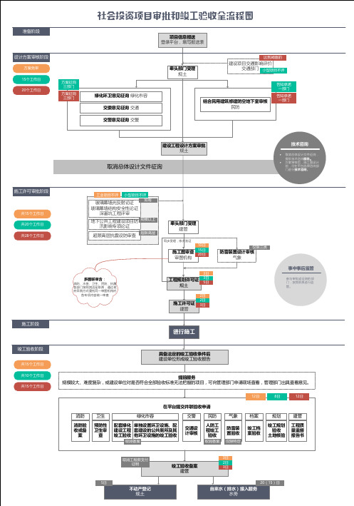 上海市社会投资项目审批流程图