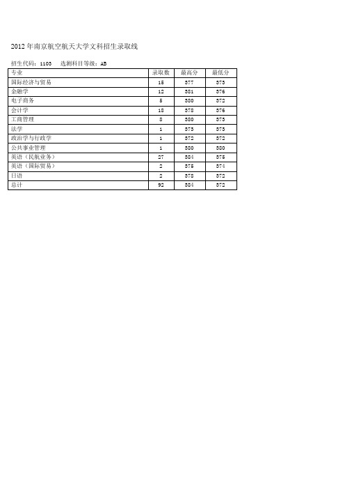 南京航空航天大学2012年至2014年本科生各专业本科生招生录取分数线