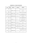 发展改革委2017年拟录用公务员基本情况表