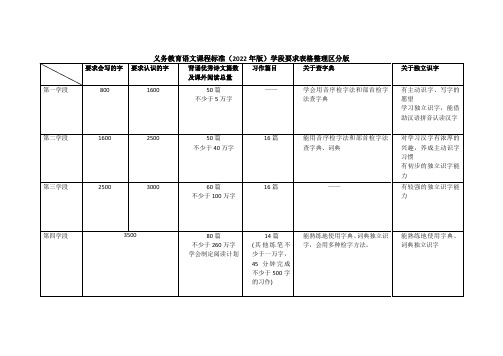 义务教育语文课程标准(2022)学段要求表格区分版