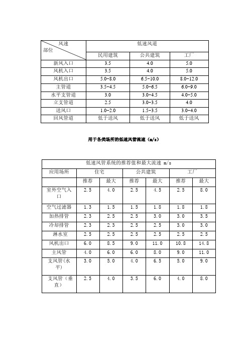 风速风道及风口风速表