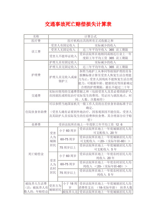 交通事故死亡赔偿损失计算表