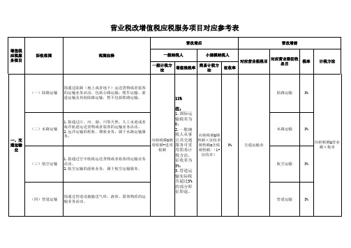 营业税改增值税应税服务项目对应参考表