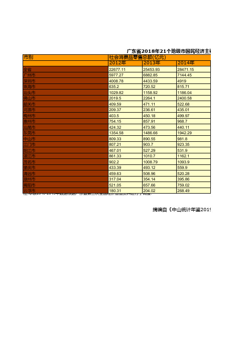 广东省2018年21个地级市国民经济主要指标统计(四)：社会消费品零售总额2012-2018