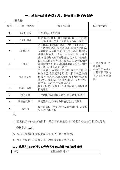 各分部检验批划分