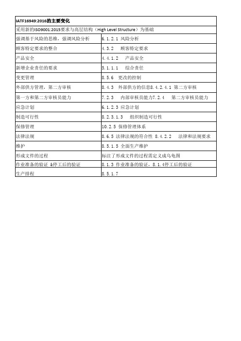 IATF16949 的主要变化