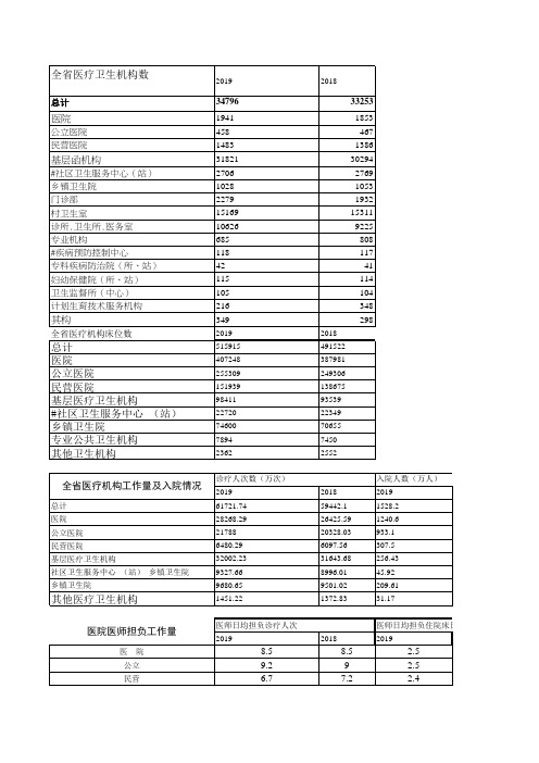 2018-2019年江苏省医疗概况数据汇总