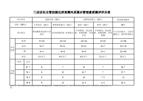 门店店长主管技能比拼竞聘风采展示管理素质测评评分表