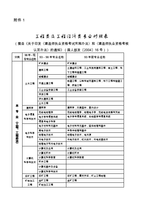 工程类及工程经济类专业对照表