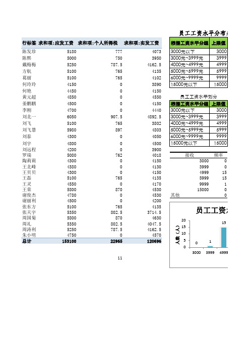 员工工资水平分布图