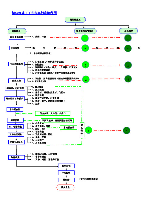 精装修施工工艺流程图