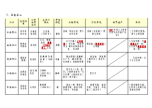 五岳表格