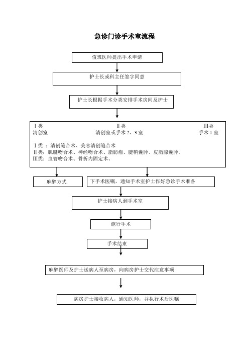 急诊门诊手术流程