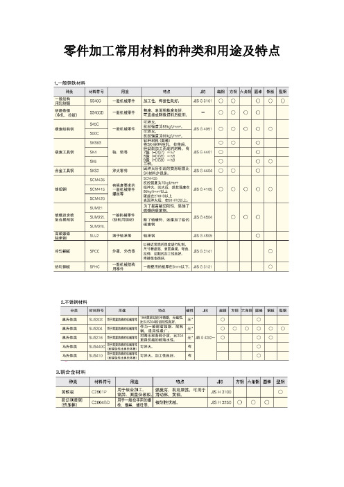 加工常用材料的种类和用途及特性