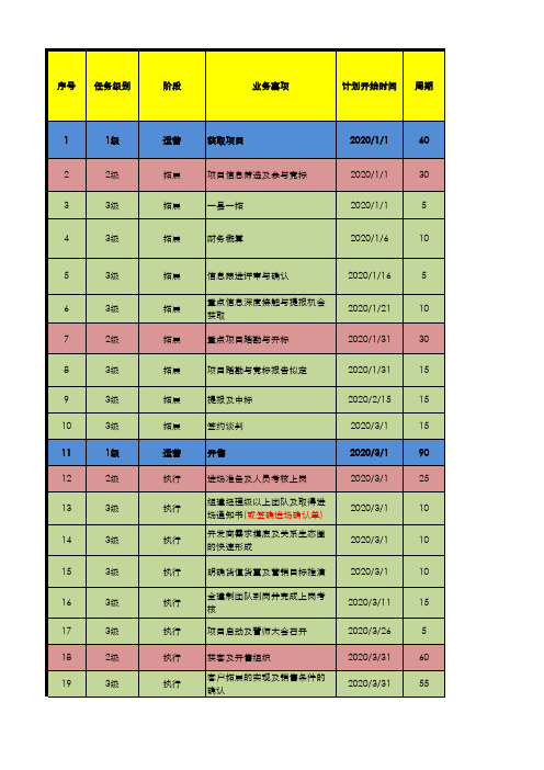 2020-万科地产项目超全面360全景计划(设置现金流回正专项)