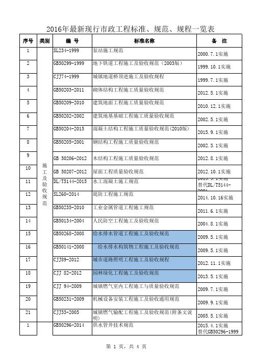 现行市政工程标准 规范 规程一览表