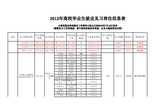 2012年高校毕业生就业见习岗位信息表