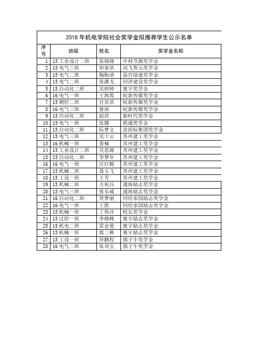 机电学院社会奖学金拟推荐学生公示名单.doc