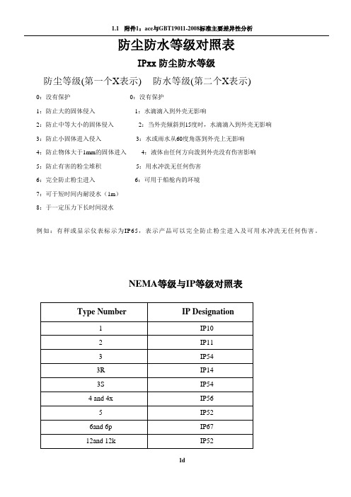 防尘防水等级对照表