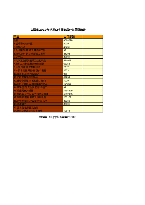 山西全省各市县区2019年进出口主要商品分类总额统计