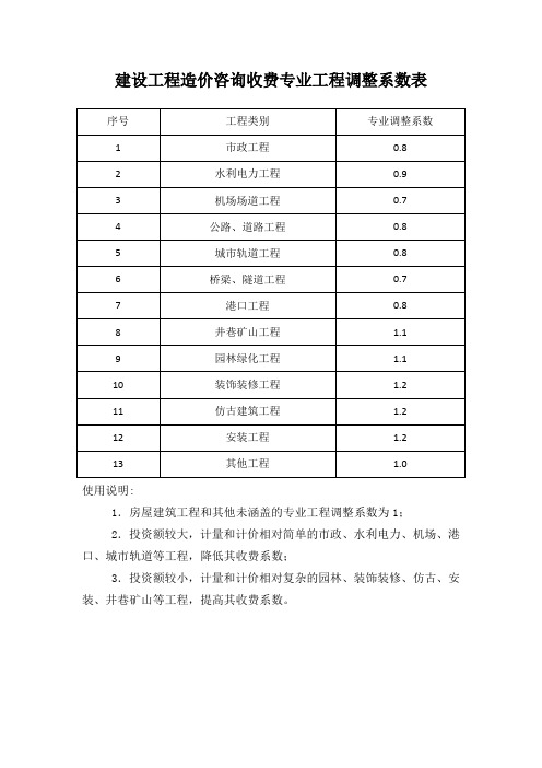 建设工程造价咨询收费专业工程调整系数表