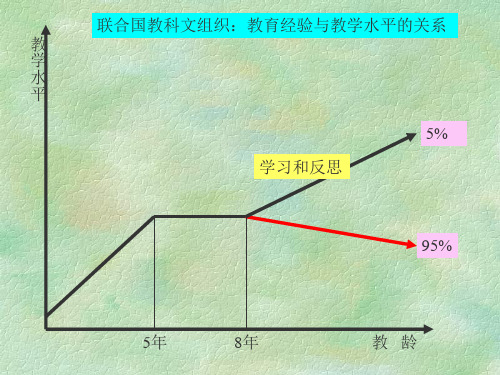 优秀教师的成长规律