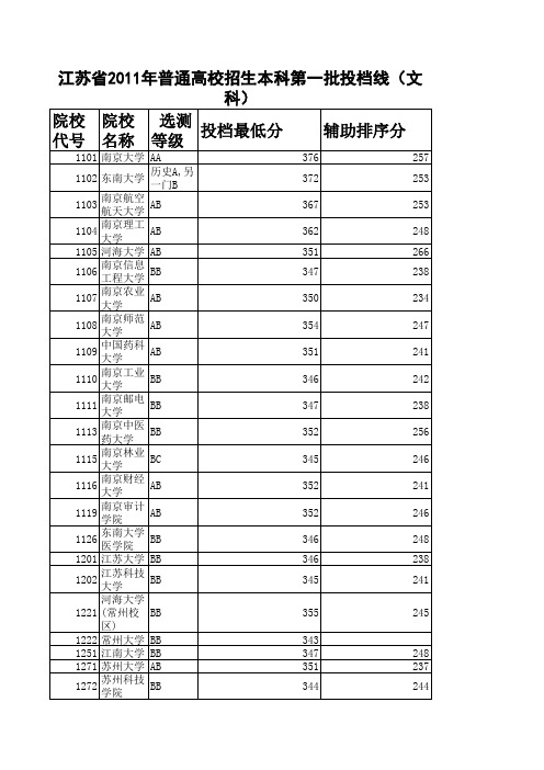 江苏2011本一投档线(文科)