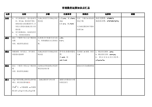 第二章有理数的运算知识清单(表格版)