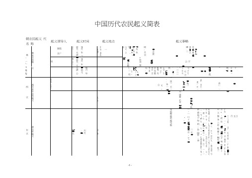 中国历代农民起义简表word精品