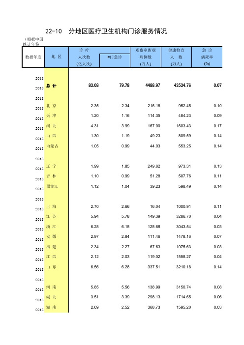 22-10 中国统计年鉴数据处理：分地区医疗卫生机构门诊服务情况(全国与各省级2010-2018多年数据分析对比)