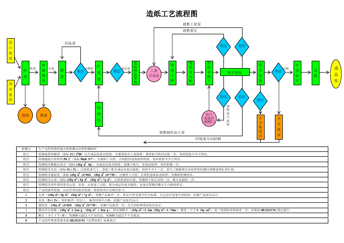 造纸工艺质控点图解