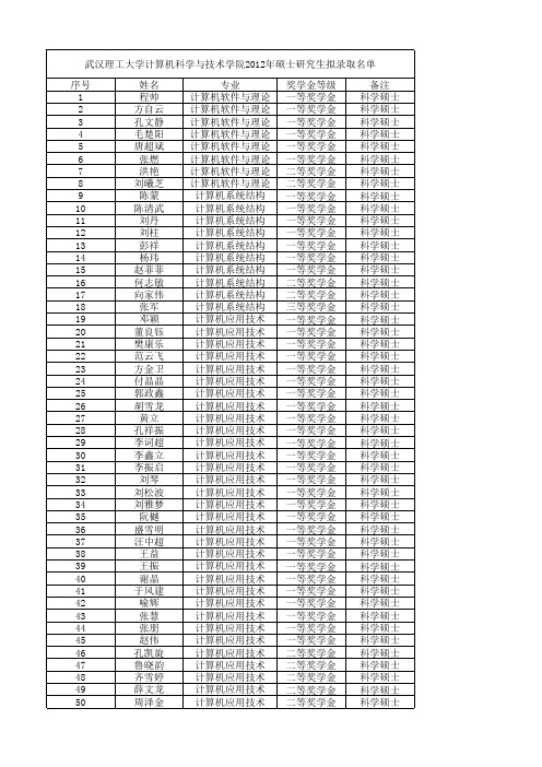 武汉理工2012计算机研究生录取名单