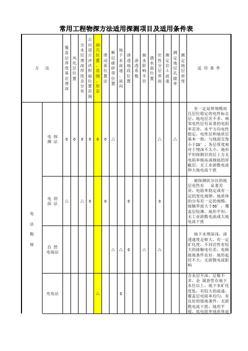 常用工程物探方法适用探测项目及适用条件表