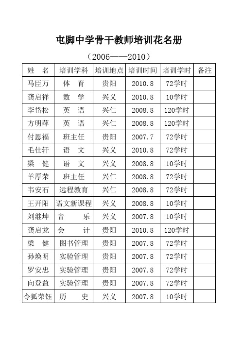 屯脚中学骨干教师培训花名册