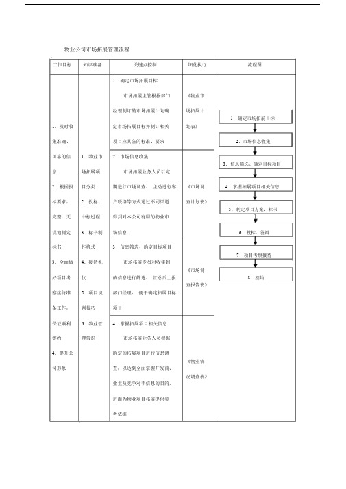 物业公司市场拓展管理流程.doc