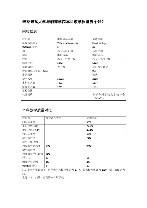 维拉诺瓦大学与胡德学院本科教学质量对比